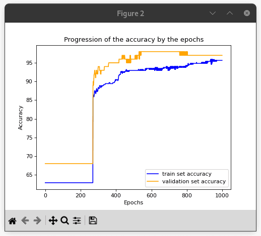 Accuracy curve showing model performance over training epochs